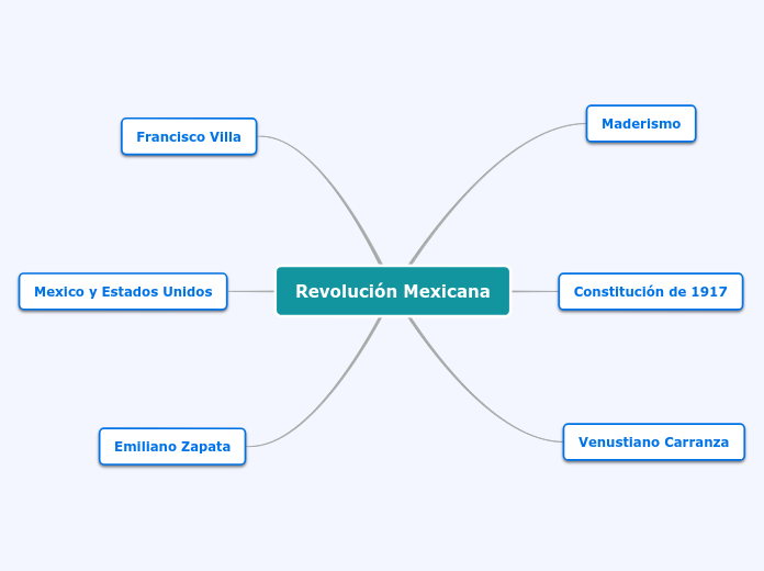 Revolución Mexicana - Mind Map
